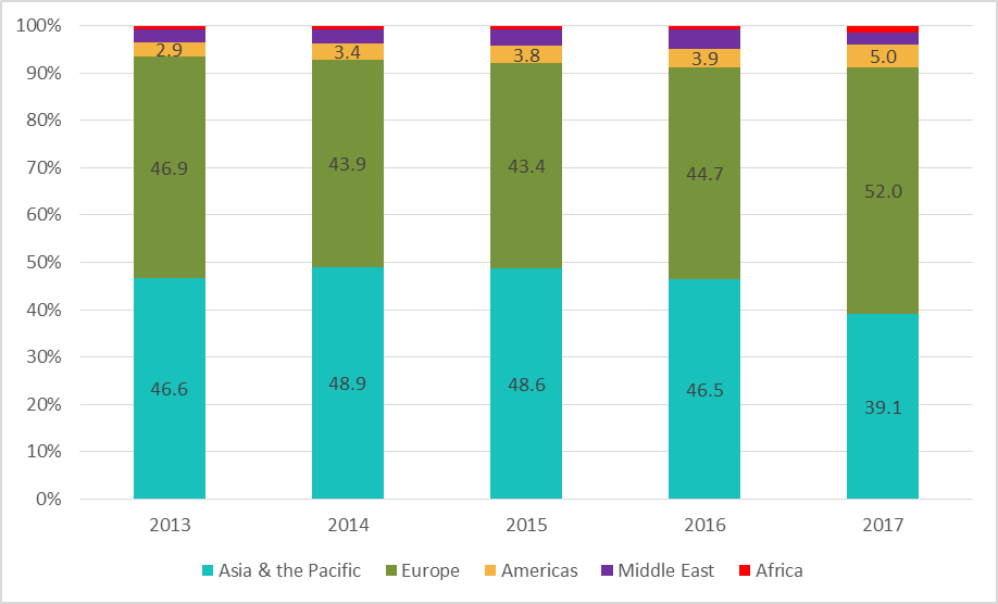 Tourist arrival market share by region to the Maldives